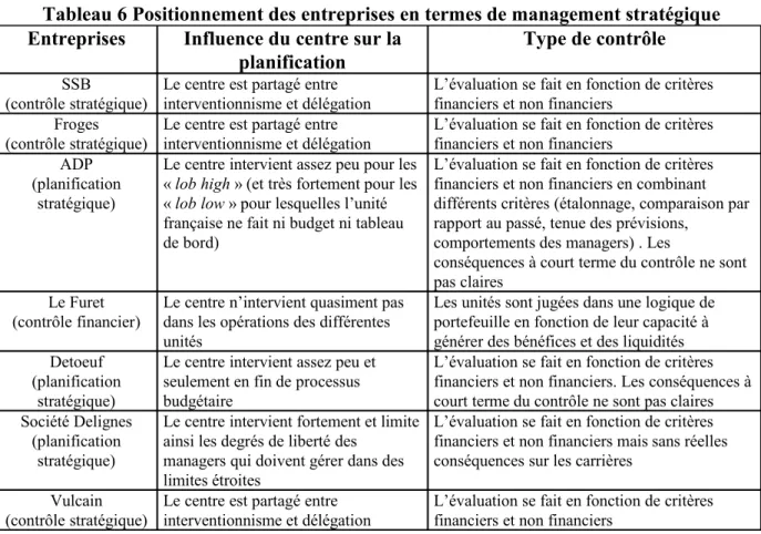 Tableau 6 Positionnement des entreprises en termes de management stratégique Entreprises Influence du centre sur la 