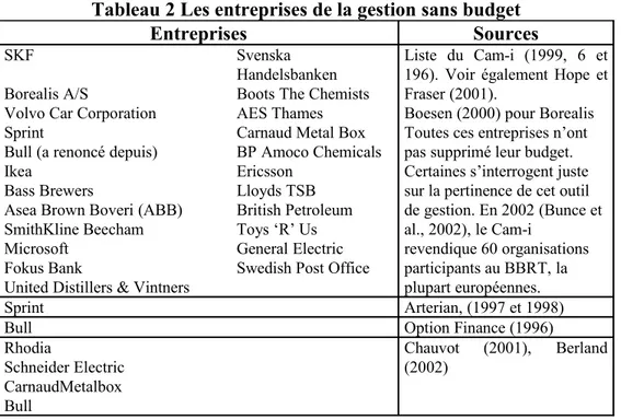 Tableau 2 Les entreprises de la gestion sans budget