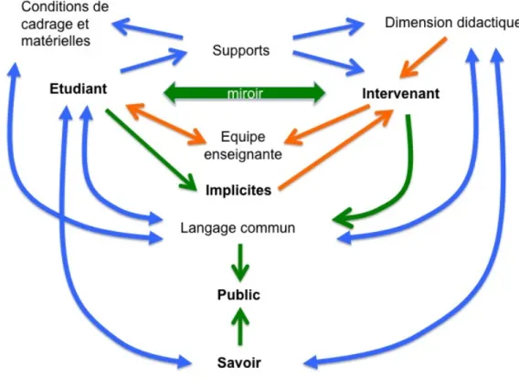 Figure 5 : Interdépendances et liens relationnels au sein des projets et du colloque
