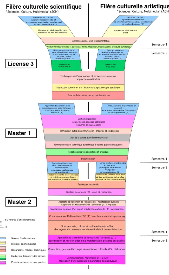 Figure 1 : Structure du corpus d’enseignements