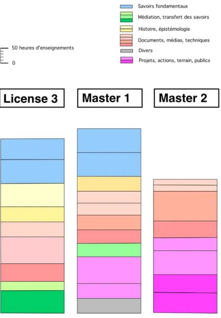 Figure 2 : Volumes et poids des enseignements