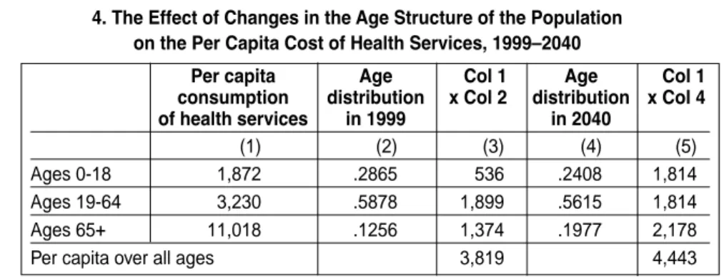 Table 5 presents the change in the structure of expanded consumption in the United States between 1875 and 1995
