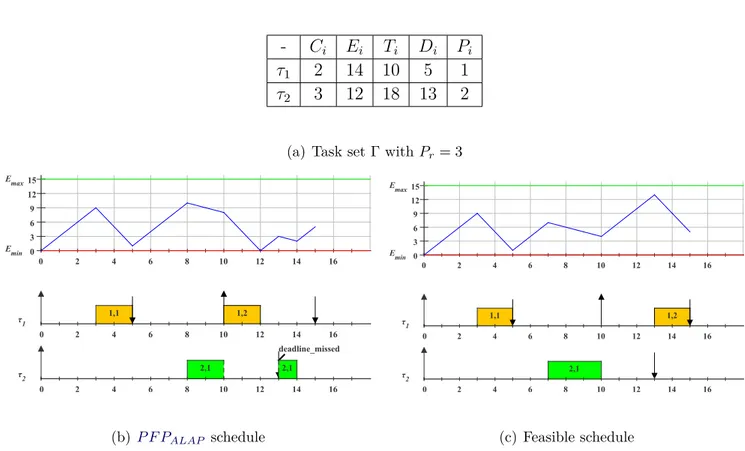 Figure 3.7: P F P ALAP optimality counter example