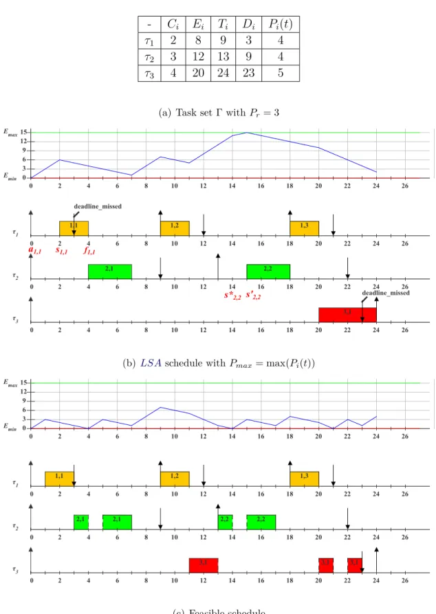 Figure 3.6: LSA optimality counter example