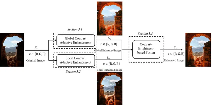 Figure 1. The overall framework of the proposed enhancement method. The original image X c has low contrast