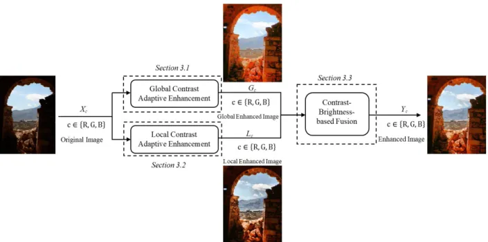 Figure 1. The overall framework of the proposed enhancement method. The original image X c has low contrast