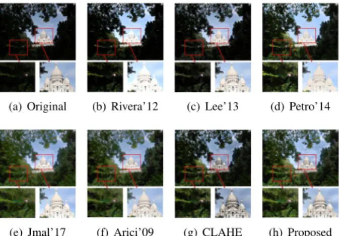 Figure 3. Results of the image Sacr´ e-Cœur. (a). Original image; (b)-(h). Results enhanced respectively by Rivera’12 [ 29 ], Lee’13 [ 16 ], Petro’14 [ 24 ], Jmal’17 [ 10 ], Arici’09 [ 3 ], CLAHE [ 26 ] and the proposed method