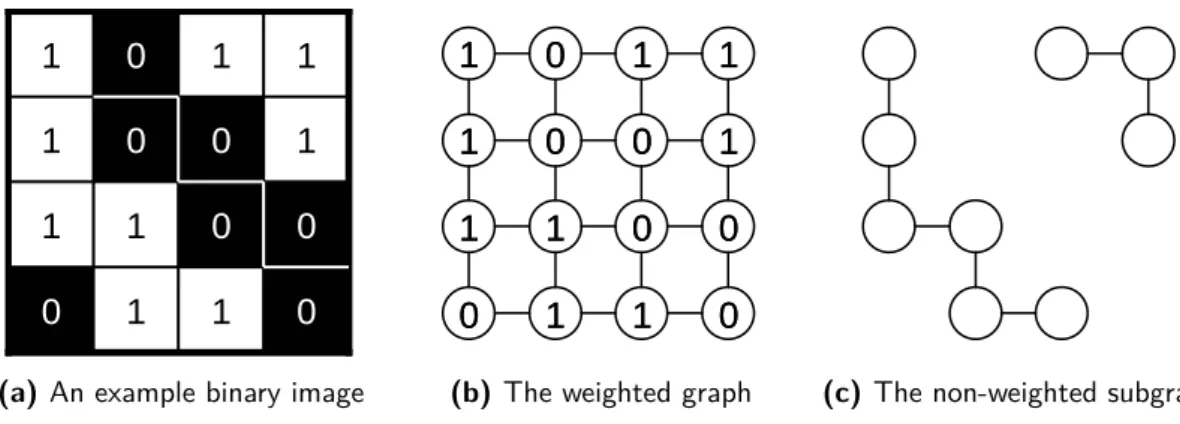 Figure 2.3: Two possible descriptions of a binary image