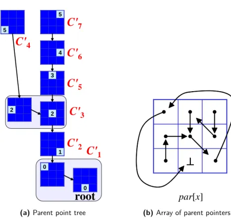 Figure 2.7: The parent point tree and its storage in the array of parent pointers