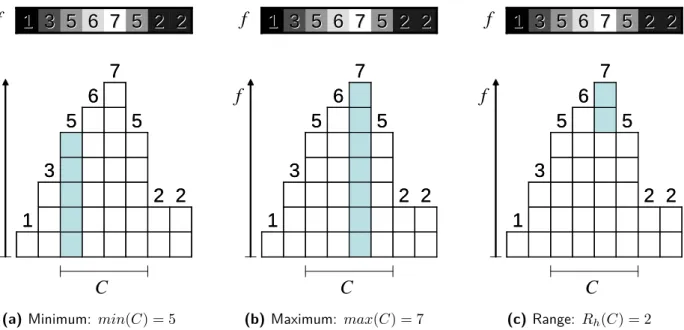 Figure 2.9: Illustrations of attributes Minimum, Maximum, and Range