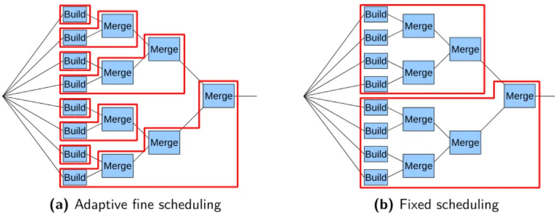 Figure 4.3: Distribution of the Build and Merge operations among threads. The enclosing polygons show which