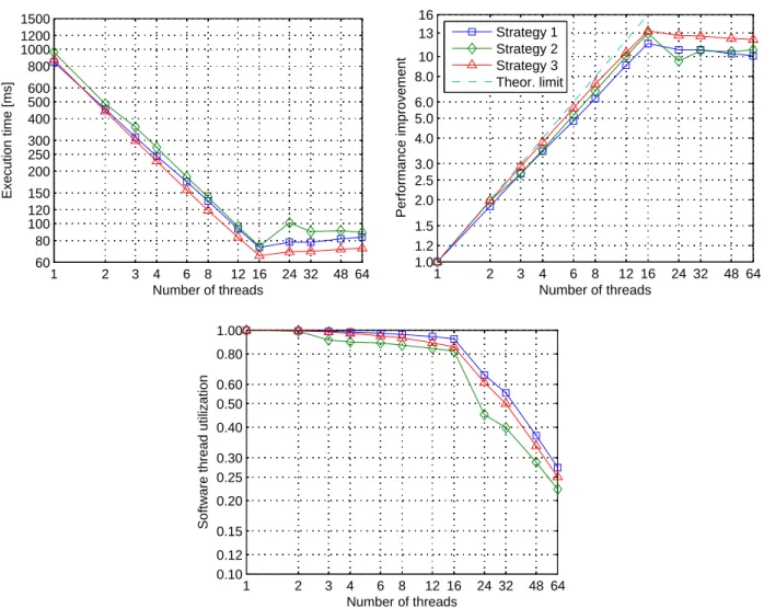 Figure 4.6: Timing results of the new algorithm on 16 cores. Both axes use a logarithmic scale