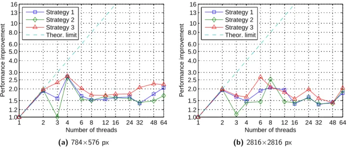 Figure 4.7: Timing results of the new algorithm on 2 Hyper-Threading (HT) cores for two different-sized 8-bit