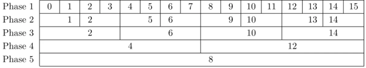 Table 5.1: Which Merging units are active in each merging phase (for 16 basic blocks)