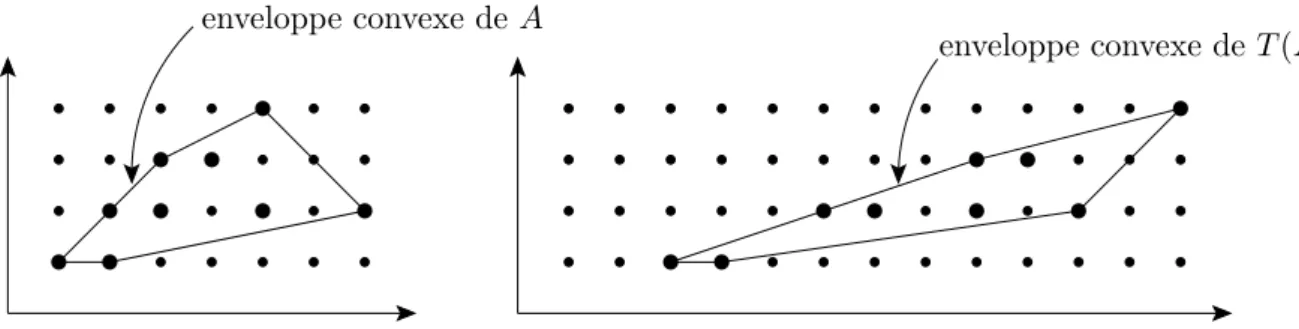 Fig. 1.6 – Conservation de la convexit´e des enveloppes par transvection