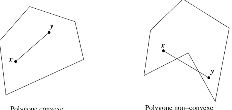 Fig. 1.13 – Exemple de polygone convexe et non-convexe