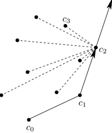 Fig. 1.14 – Exemple d’it´eration de la m´ethode du gift wrapping