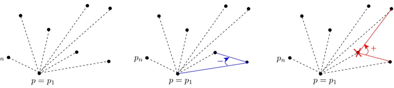 Fig. 1.15 – Exemple du Graham scan. De gauche `a droite : calcul des angles par rapport `a p, trois points formant un angle n´egatif et trois points formant un angle positif (´elimination du point du milieu)