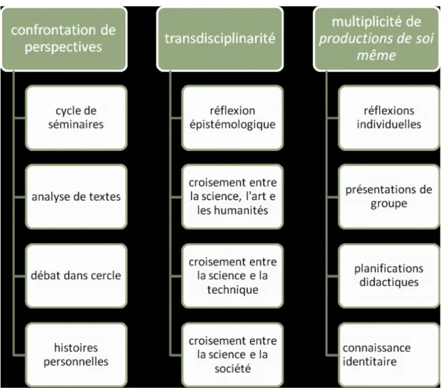 Figure 1 : Modélisation du parcours de formation