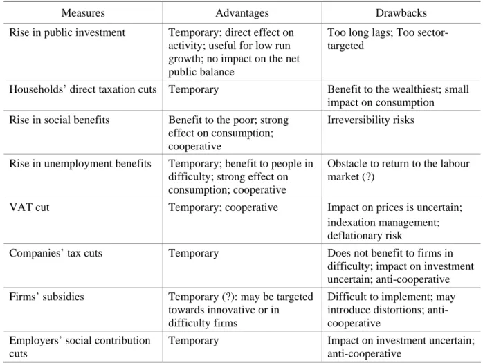 Table 5. Advantages and drawbacks of fiscal stimulus 