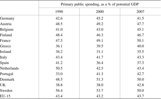 Table 7. Primary public spending in EU countries  