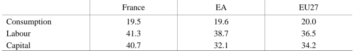 Table 10. Implicit tax rates, 2007    In %