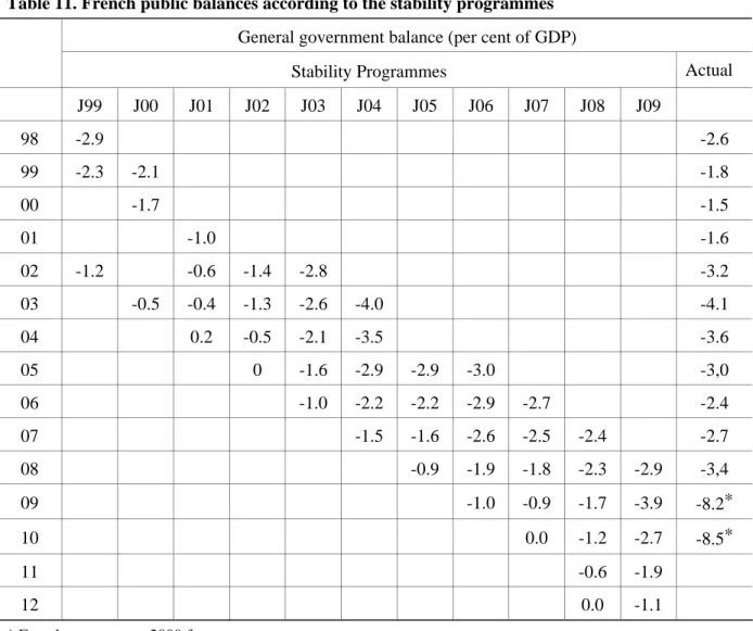 Table 11. French public balances according to the stability programmes 