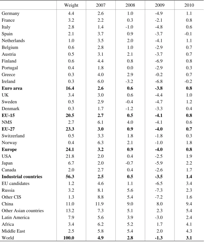 Table 1. GDP Growth Prospects, in %  Weight  2007 2008 2009 2010  Germany 4.4  2.6  1.0  -4.9  1.1  France 3.2  2.2  0.3  -2.1  0.8  Italy  2.8  1.4 -1.0 -4.8  0.6  Spain 2.1  3.7  0.9  -3.7  -0.1  Netherlands 1.0  3.5  2.0  -4.1  1.1  Belgium 0.6  2.8  1.