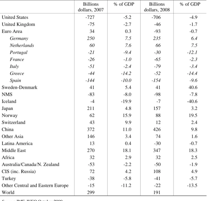 Table 3. Current account balances, in 2007 and 2008   Billions  dollars, 2007  % of GDP  Billions  dollars, 2008  % of GDP  United  States  -727 -5.2  -706 -4.9  United  Kingdom  -75 -2.7  -46 -1.7  Euro Area  34  0.3  -93  -0.7  Germany  250 7.5  235 6.4 