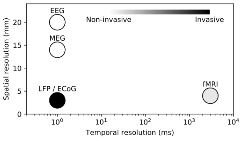 Figure 1.1 – Spatial and temporal resolutions of neural activity recording techniques.