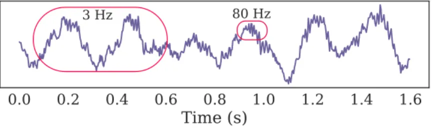 Figure 1.2 – Example of neural oscillations, in rodent striatal LFP recordings. We observe strong oscillations around 3 Hz and around 80 Hz.