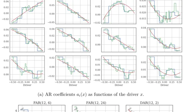 Figure 2.1 – Empirical validation of the polynomial basis in DAR models. The polynomial parametrization of DAR models seems sufficient to model the trajectory of AR coefficients