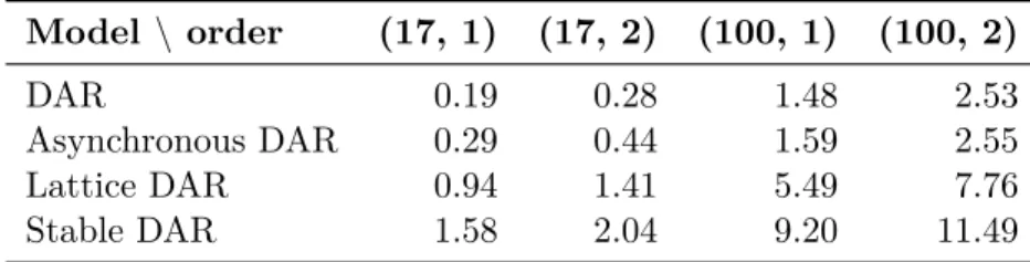 Table 2.1 – Computational fitting times (in seconds) of several models and orders (p, m), fitted on a long rodent striatal LFP recording with T = 600, 000 points.