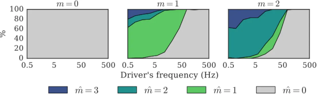 Figure 2.4 – Model selection with the Bayesian information criterion (BIC). The graphs show the proportion of each ˆ m selected, with respect to the driver’s frequency