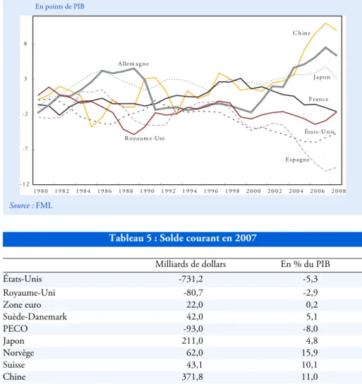 Tableau 5 : Solde courant en 2007