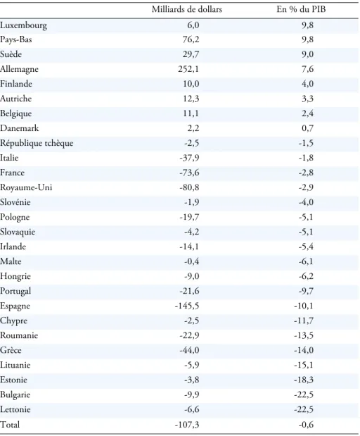 Tableau 5 bis : Solde courant de l’UE en 2007