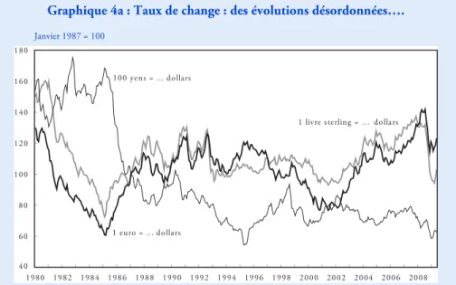 Graphique 4a : Taux de change : des évolutions désordonnées….   Janvier 1987 = 100