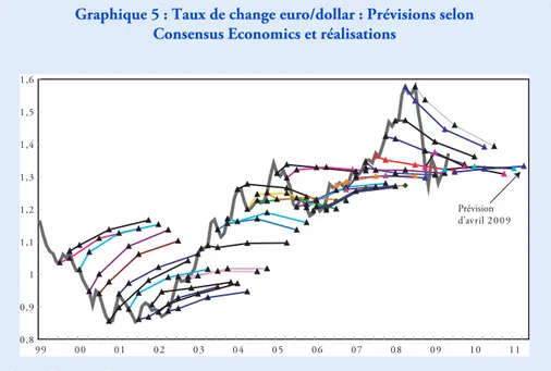 Graphique 5 : Taux de change euro/dollar : Prévisions selon  Consensus Economics et réalisations
