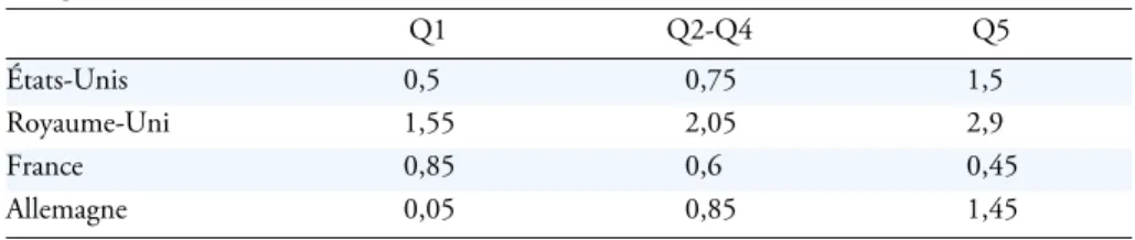 Tableau 3a : Évolution du revenu réel des ménages par quintile (85/2005) En % par an Q1 Q2-Q4 Q5 États-Unis 0,5 0,75 1,5 Royaume-Uni 1,55 2,05 2,9 France 0,85 0,6 0,45 Allemagne 0,05 0,85 1,45 Source : OCDE.