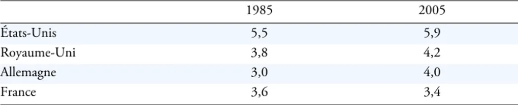 Tableau 3b : Rapport inter-décile D9/D1