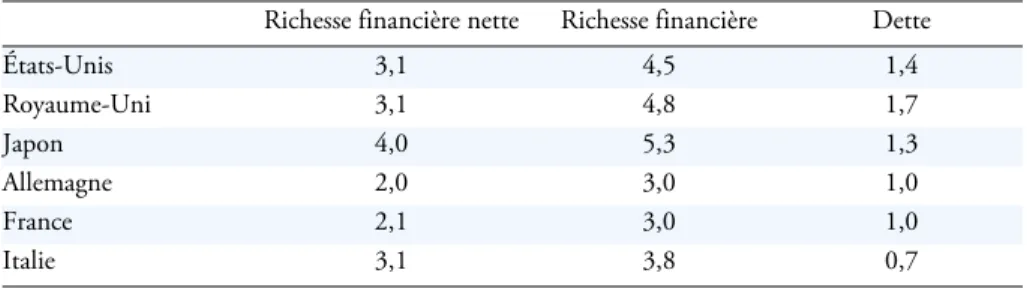 Tableau 4 : Richesse des ménages (relativement à leur RDB) fin 2006