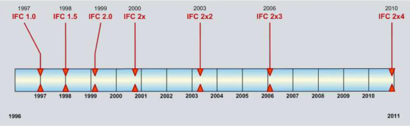 Figure 2.1 : Historique des versions de l’IFC [2.4], qui prévoyait une sortie de la version 2x4 fin 2010 