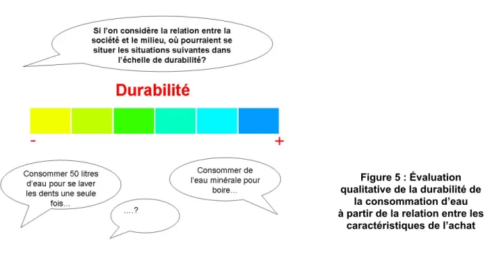 Figure 5 : Évaluation qualitative de la durabilité de