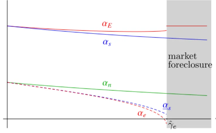 Figure 1.1 bellow illustrates the equilibrium qualities for each regime.