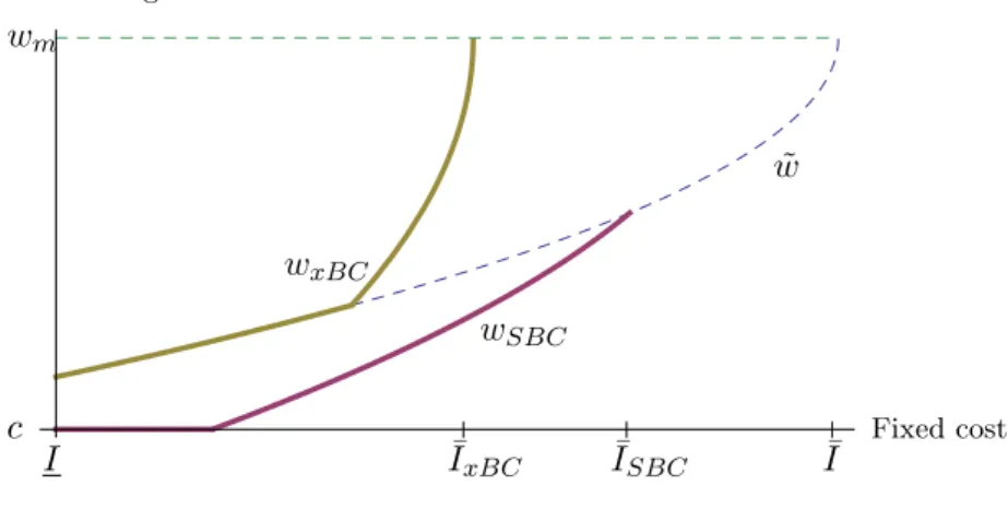 Figure 2.2: Access charges in function of the fixed cost. Parameters are c = 0, µ = 0.2, θ H = 2, θ L = 0.5.
