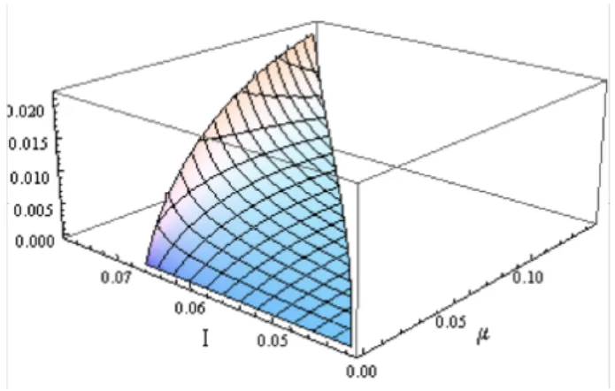 Figure 2.6: Expected consumer surplus difference. Graphic shows the difference between the consumer surplus: CS SBC (w N ) − (µCS F BC + (1 − µ)CS SBC (w xBC )) for ¯I xBC ≥ I >