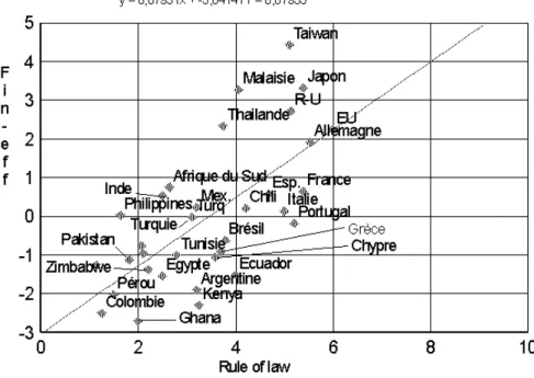 Fig. 3 — Eﬃcacité financière et qualité du cadre légal.