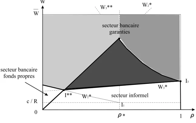 Fig. 12 — Le dualisme lorsque le coût c est faible.