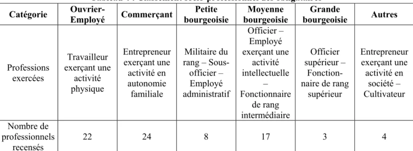 Tableau 4 : Classement socio-professionnel des obligataires 