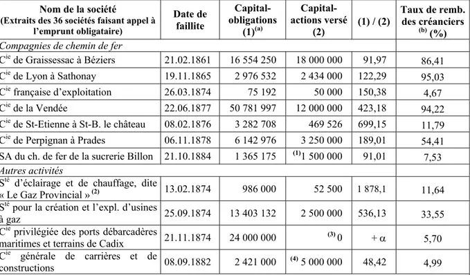 Tableau 3 : Endettement de sociétés faillies et taux de remboursement des créanciers (1861-1884)   Nom de la société 
